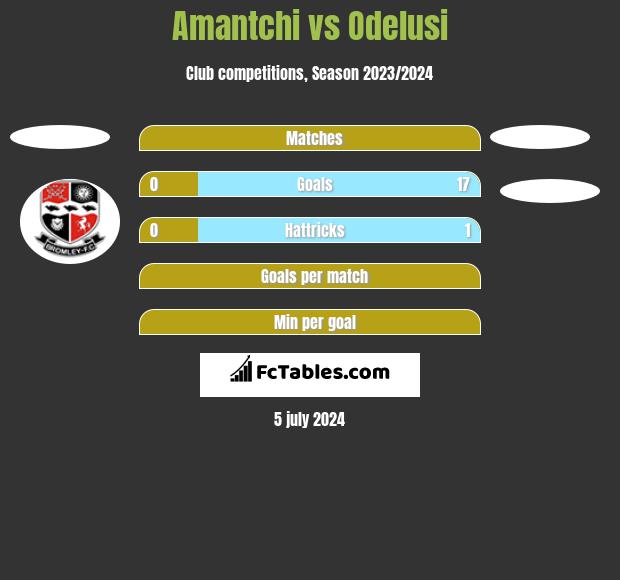 Amantchi vs Odelusi h2h player stats