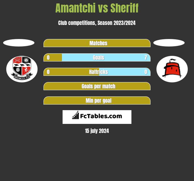 Amantchi vs Sheriff h2h player stats