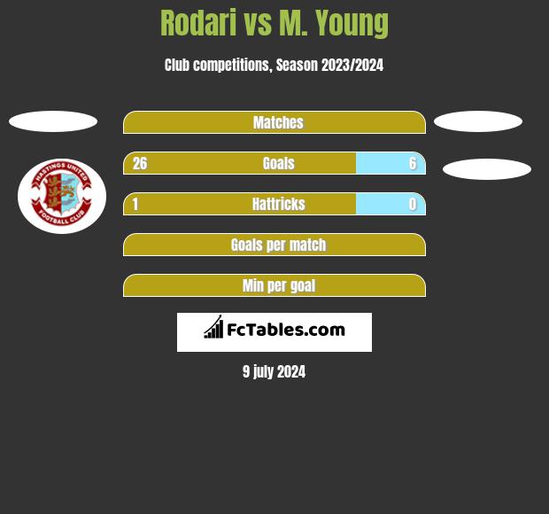 Rodari vs M. Young h2h player stats
