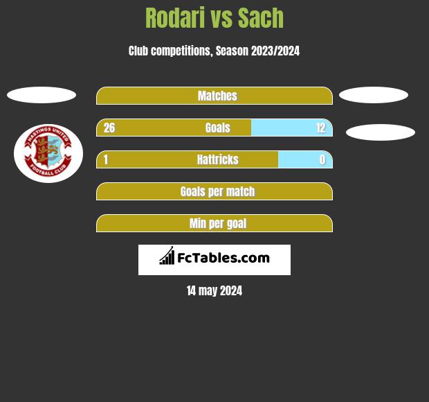 Rodari vs Sach h2h player stats