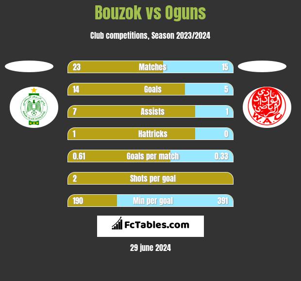 Bouzok vs Oguns h2h player stats