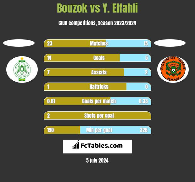 Bouzok vs Y. Elfahli h2h player stats