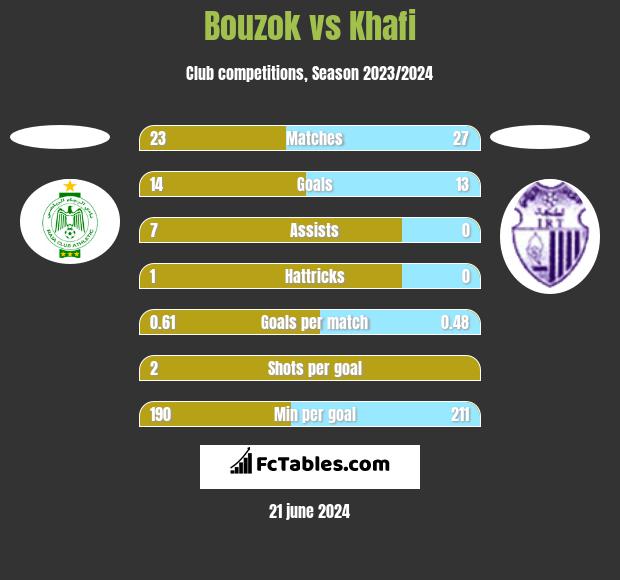 Bouzok vs Khafi h2h player stats