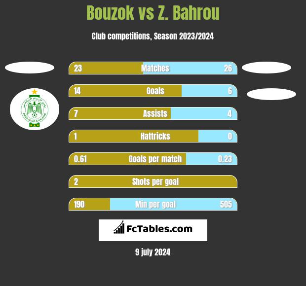 Bouzok vs Z. Bahrou h2h player stats
