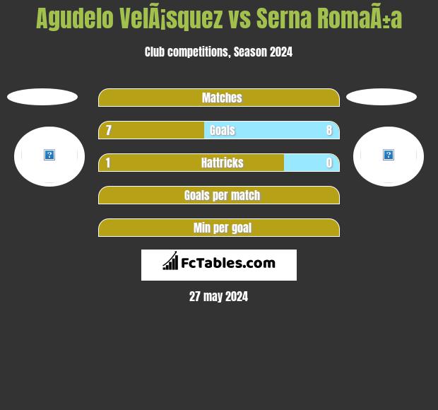 Agudelo VelÃ¡squez vs Serna RomaÃ±a h2h player stats