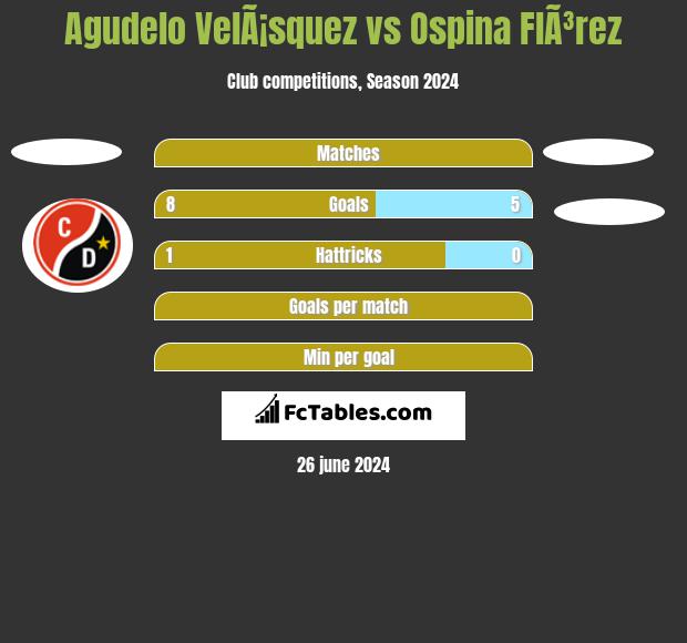 Agudelo VelÃ¡squez vs Ospina FlÃ³rez h2h player stats
