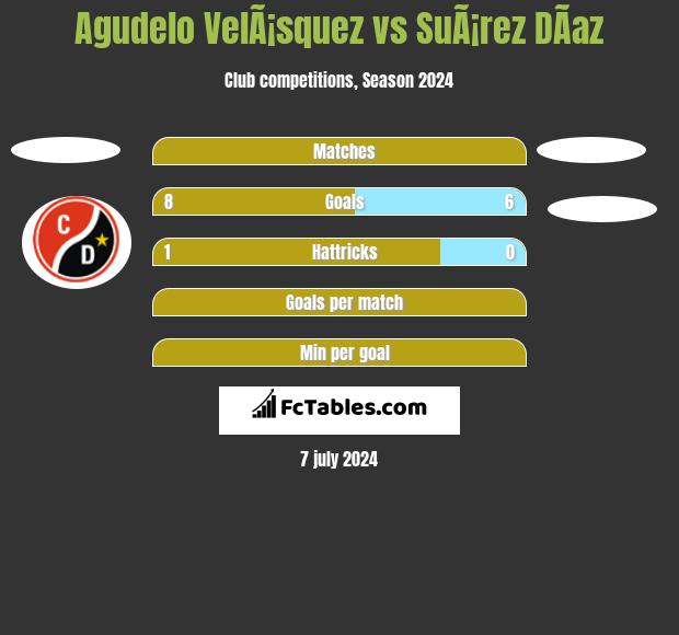 Agudelo VelÃ¡squez vs SuÃ¡rez DÃ­az h2h player stats