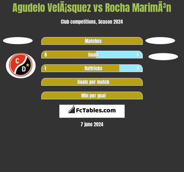Agudelo VelÃ¡squez vs Rocha MarimÃ³n h2h player stats