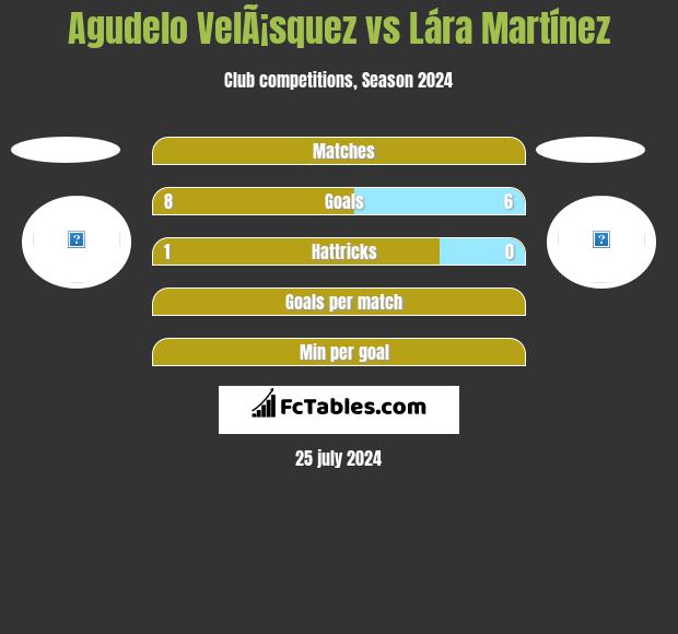 Agudelo VelÃ¡squez vs Lára Martínez h2h player stats