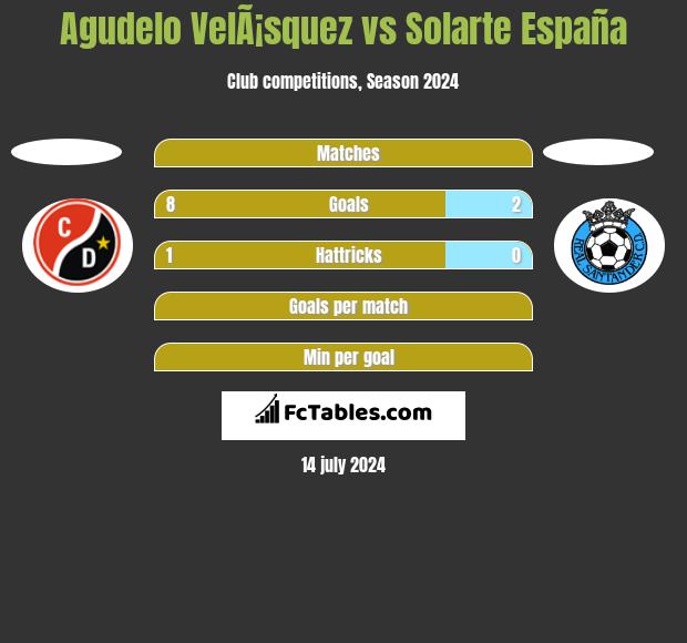 Agudelo VelÃ¡squez vs Solarte España h2h player stats