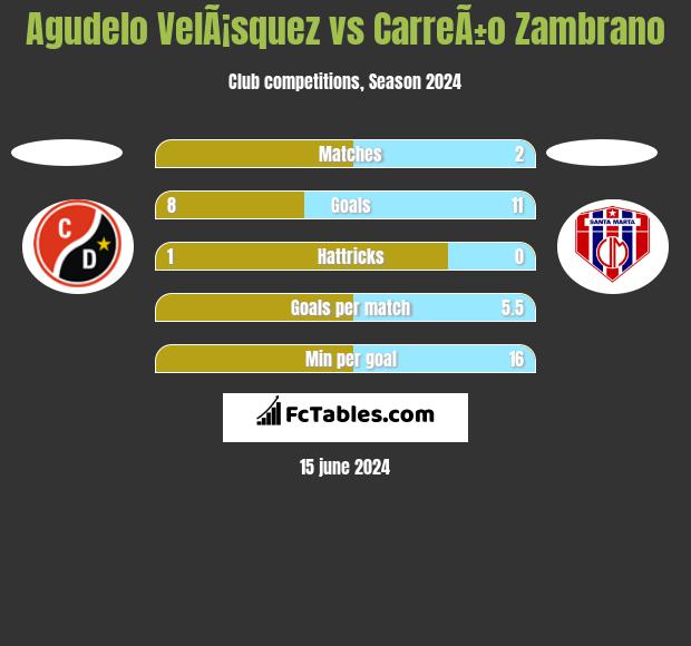 Agudelo VelÃ¡squez vs CarreÃ±o Zambrano h2h player stats