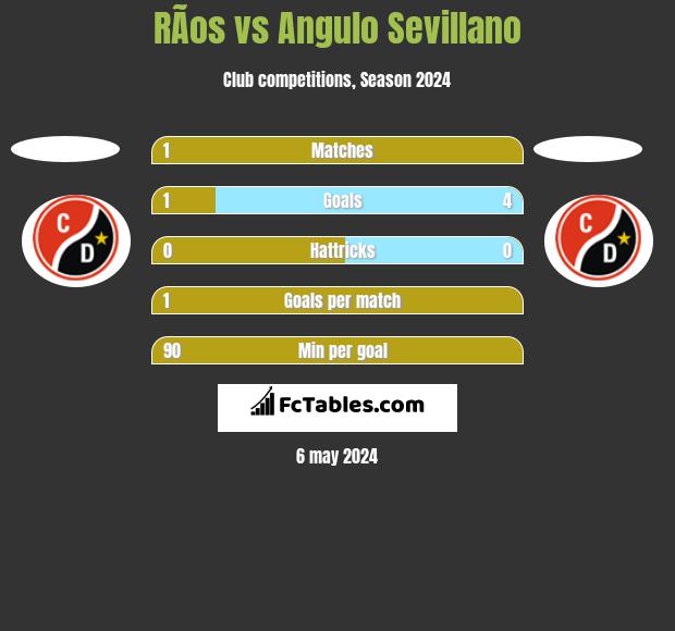 RÃ­os vs Angulo Sevillano h2h player stats