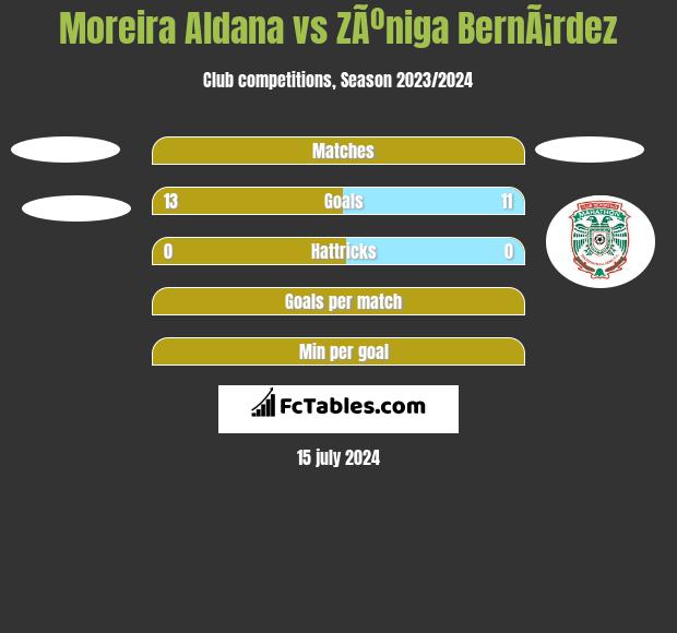 Moreira Aldana vs ZÃºniga BernÃ¡rdez h2h player stats