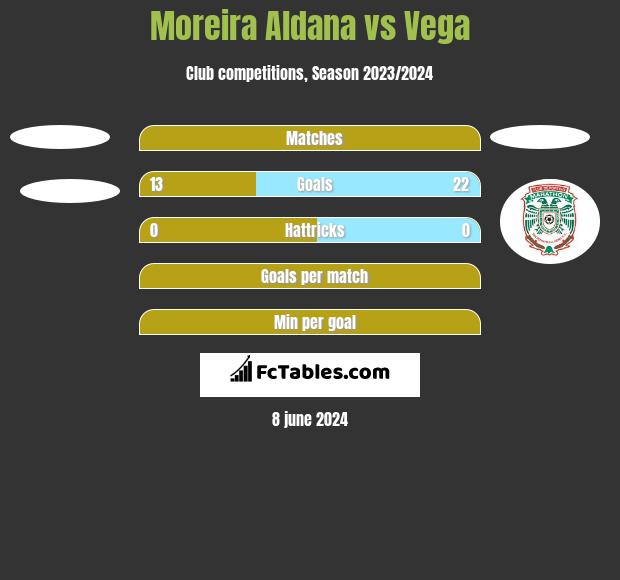 Moreira Aldana vs Vega h2h player stats