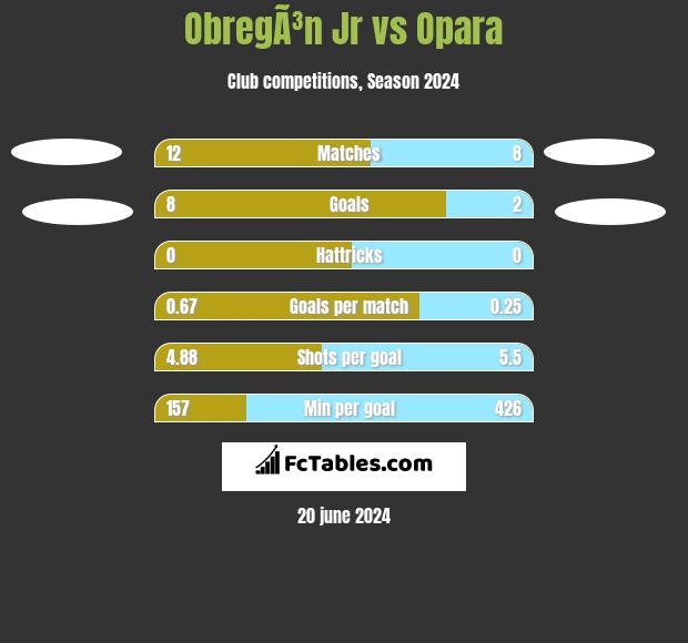 ObregÃ³n Jr vs Opara h2h player stats