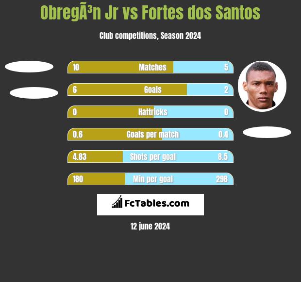 ObregÃ³n Jr vs Fortes dos Santos h2h player stats