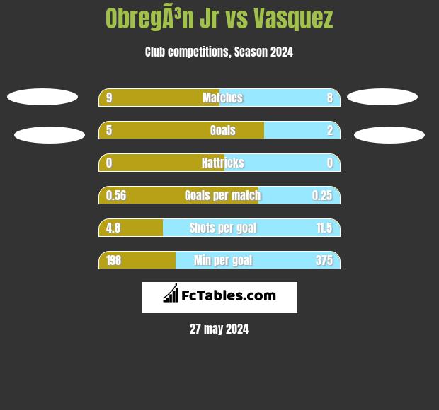 ObregÃ³n Jr vs Vasquez h2h player stats