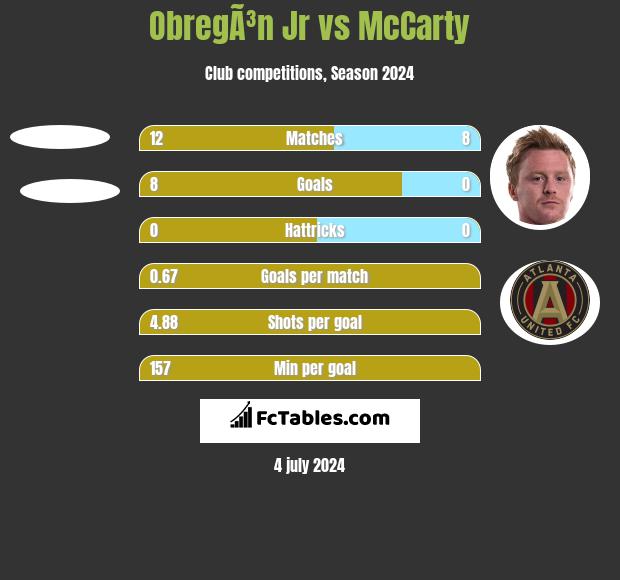 ObregÃ³n Jr vs McCarty h2h player stats