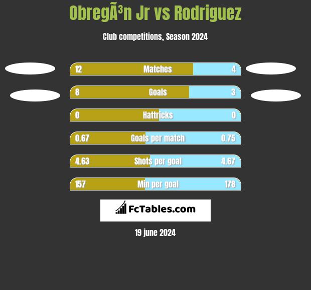 ObregÃ³n Jr vs Rodriguez h2h player stats