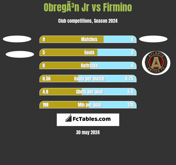 ObregÃ³n Jr vs Firmino h2h player stats