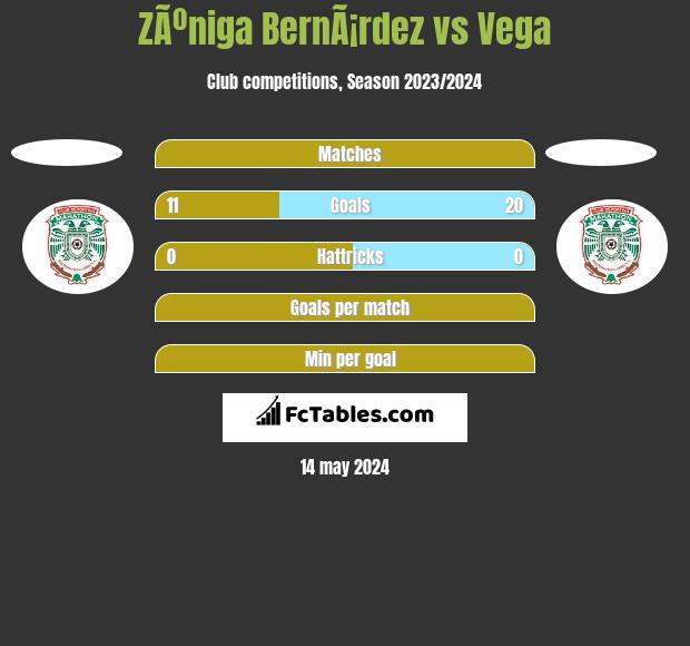 ZÃºniga BernÃ¡rdez vs Vega h2h player stats