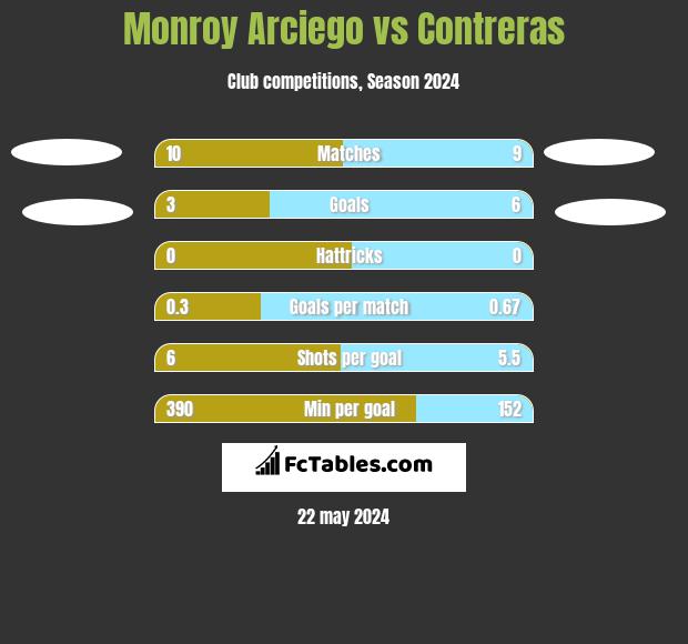 Monroy Arciego vs Contreras h2h player stats