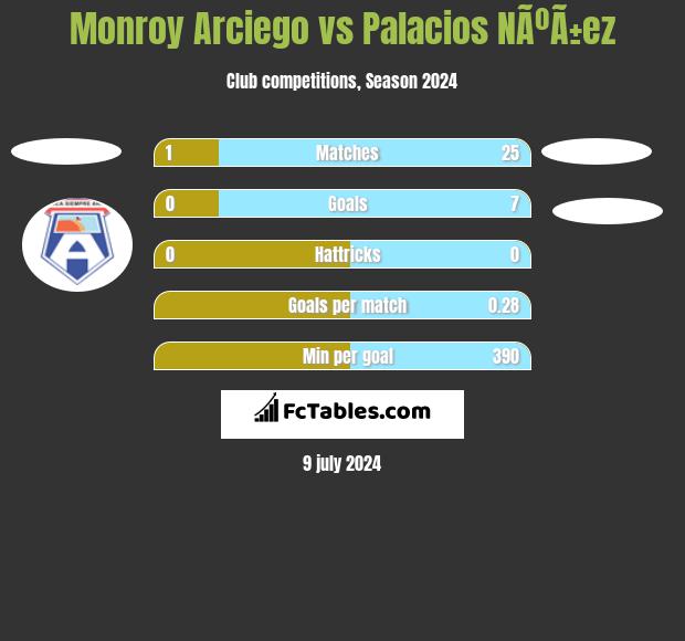 Monroy Arciego vs Palacios NÃºÃ±ez h2h player stats