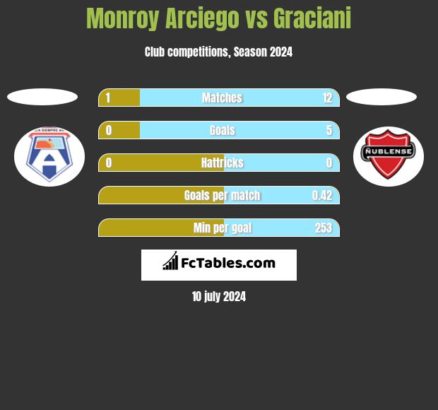 Monroy Arciego vs Graciani h2h player stats