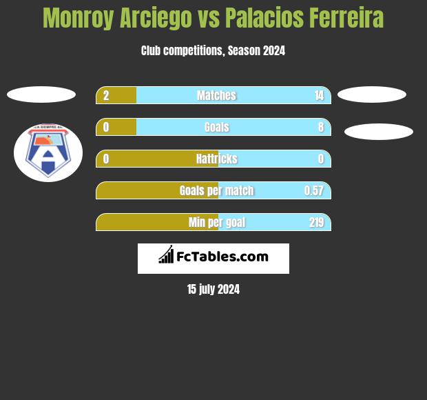 Monroy Arciego vs Palacios Ferreira h2h player stats