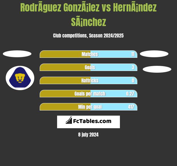 RodrÃ­guez GonzÃ¡lez vs HernÃ¡ndez SÃ¡nchez h2h player stats