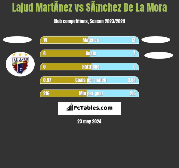 Lajud MartÃ­nez vs SÃ¡nchez De La Mora h2h player stats