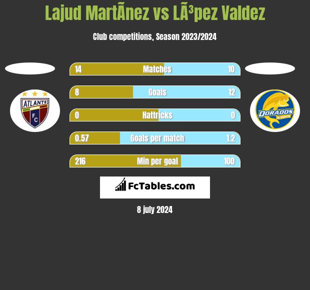 Lajud MartÃ­nez vs LÃ³pez Valdez h2h player stats