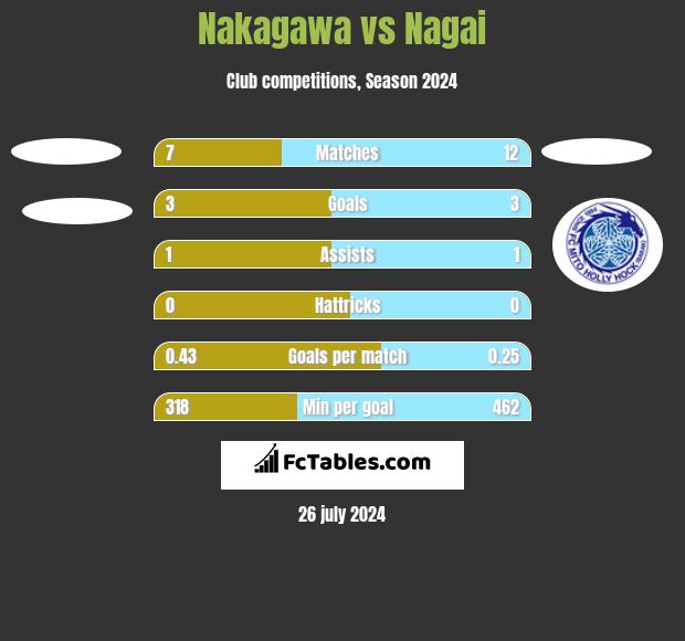 Nakagawa vs Nagai h2h player stats