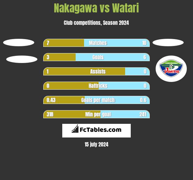 Nakagawa vs Watari h2h player stats
