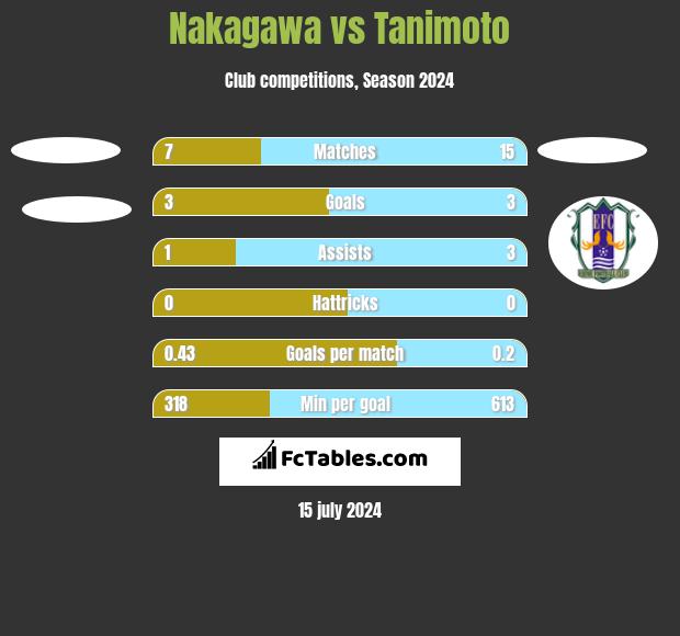 Nakagawa vs Tanimoto h2h player stats