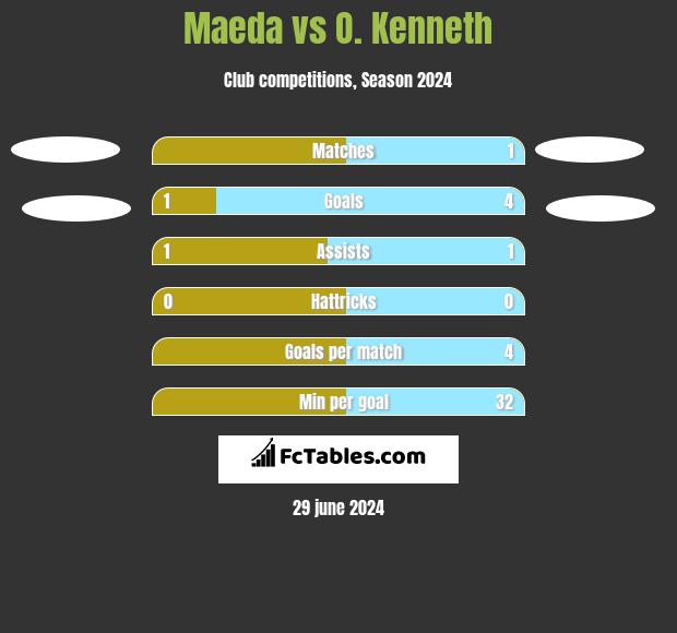 Maeda vs O. Kenneth h2h player stats