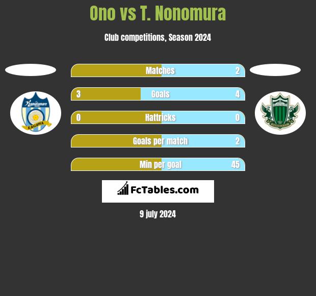 Ono vs T. Nonomura h2h player stats