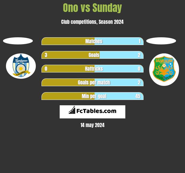Ono vs Sunday h2h player stats