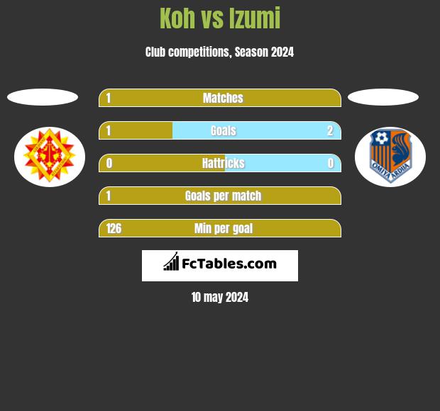 Koh vs Izumi h2h player stats