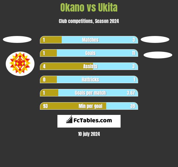 Okano vs Ukita h2h player stats