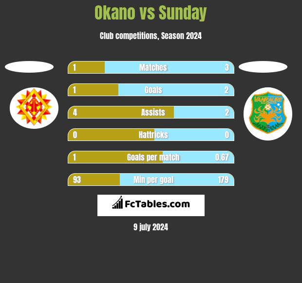 Okano vs Sunday h2h player stats
