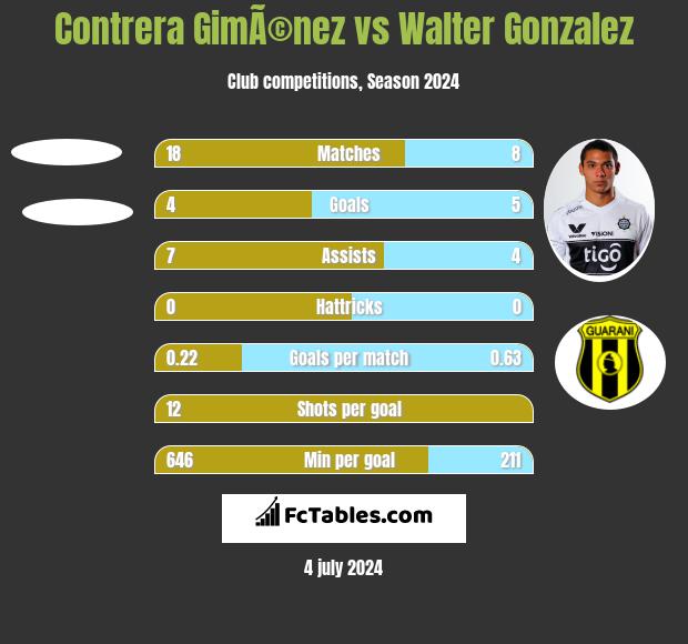 Contrera GimÃ©nez vs Walter Gonzalez h2h player stats