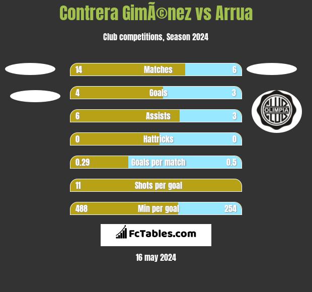 Contrera GimÃ©nez vs Arrua h2h player stats
