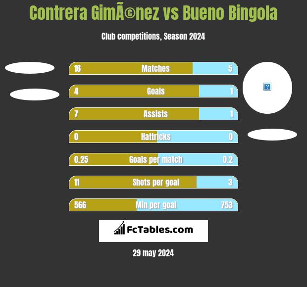 Contrera GimÃ©nez vs Bueno Bingola h2h player stats