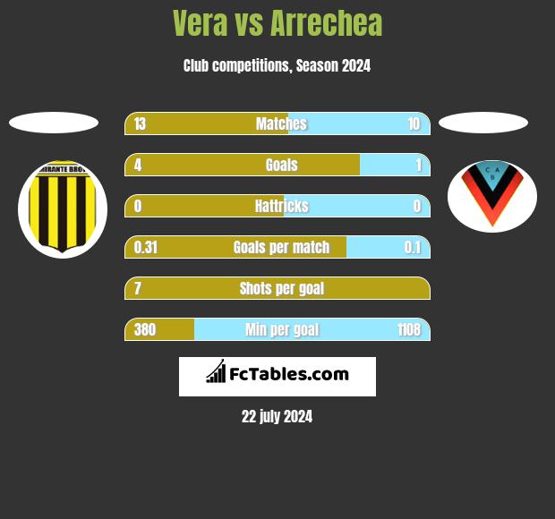 Vera vs Arrechea h2h player stats