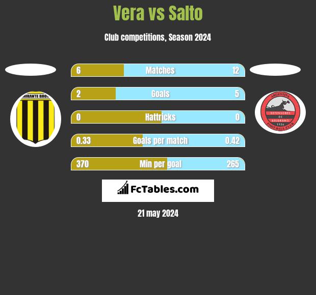 Vera vs Salto h2h player stats