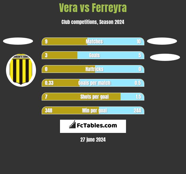 Vera vs Ferreyra h2h player stats