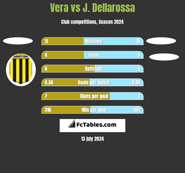 Vera vs J. Dellarossa h2h player stats