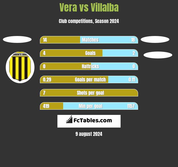 Vera vs Villalba h2h player stats