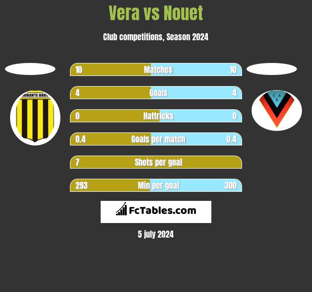 Vera vs Nouet h2h player stats